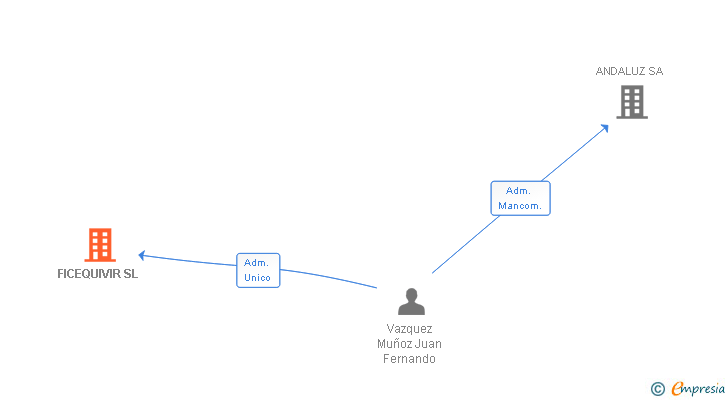 Vinculaciones societarias de FICEQUIVIR SL