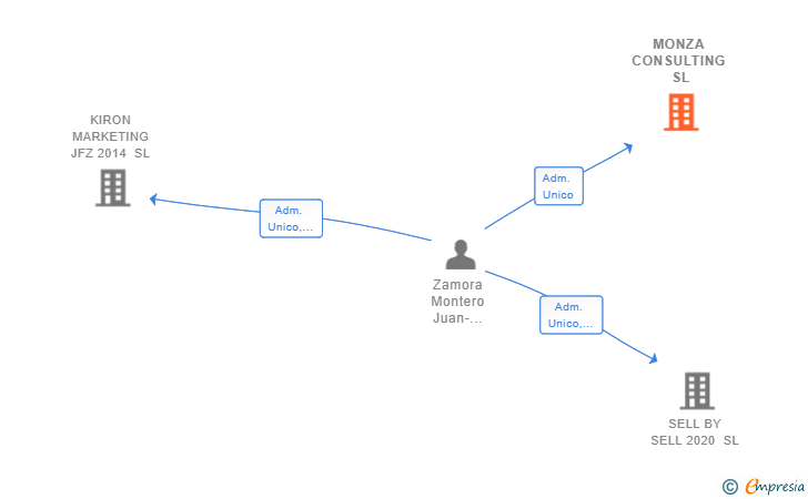 Vinculaciones societarias de MONZA CONSULTING SL