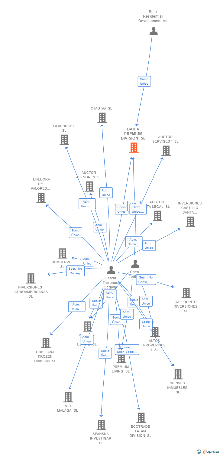 Vinculaciones societarias de BAHIA PREMIUM DIVISION SL