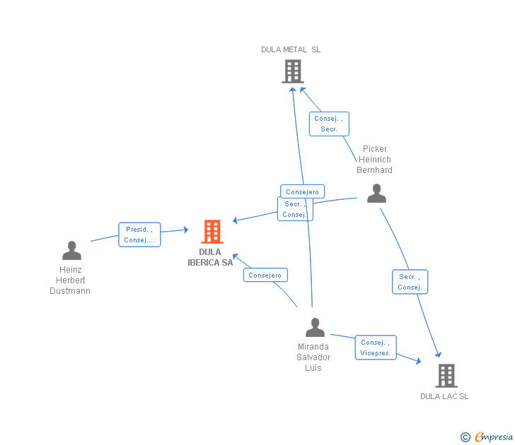 Vinculaciones societarias de DULA IBERICA SA