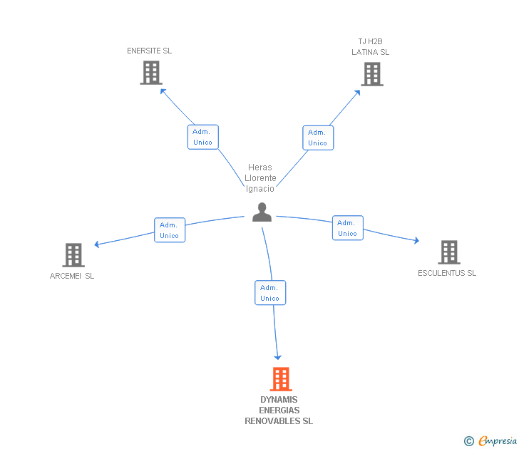 Vinculaciones societarias de DYNAMIS ENERGIAS RENOVABLES SL