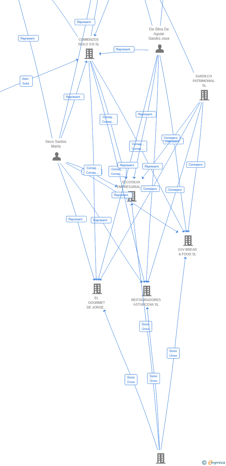 Vinculaciones societarias de IGUALAMELO SL