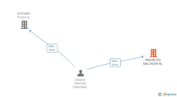 Vinculaciones societarias de PROYECTO SALCACER SL