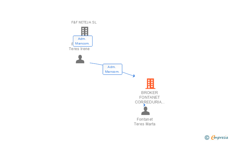 Vinculaciones societarias de BROKER FONTANET CORREDURIA DE SEGUROS SL