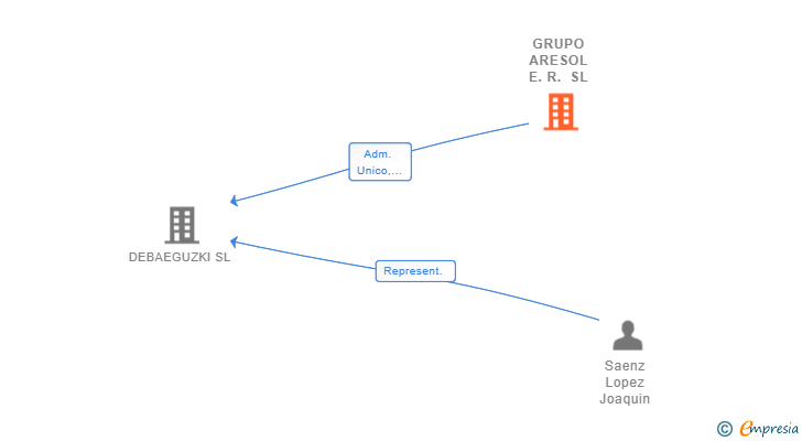 Vinculaciones societarias de GRUPO ARESOL E.R. SL