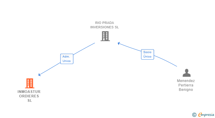 Vinculaciones societarias de INMOASTUR ORDIERES SL