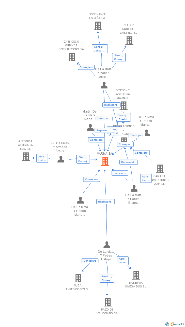 Vinculaciones societarias de VARMA SA