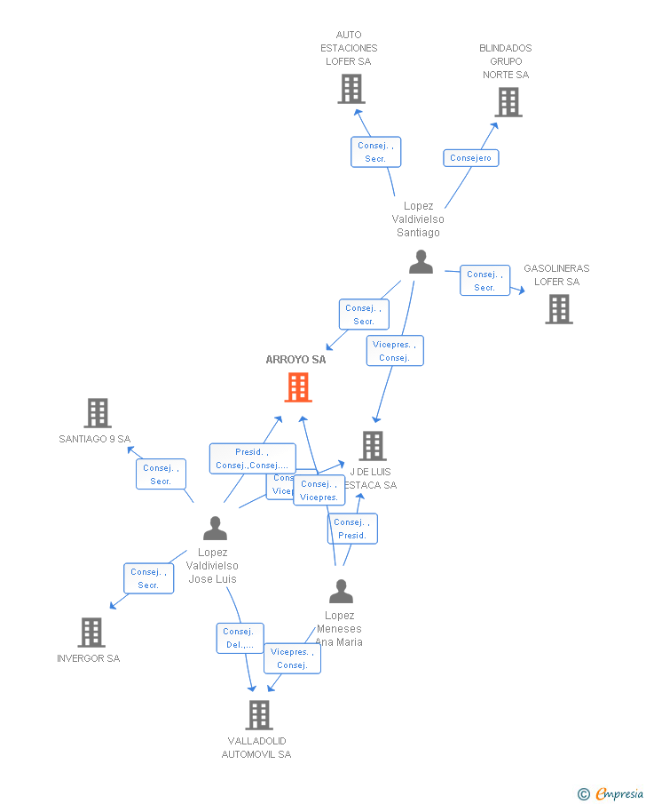 Vinculaciones societarias de ARROYO SA