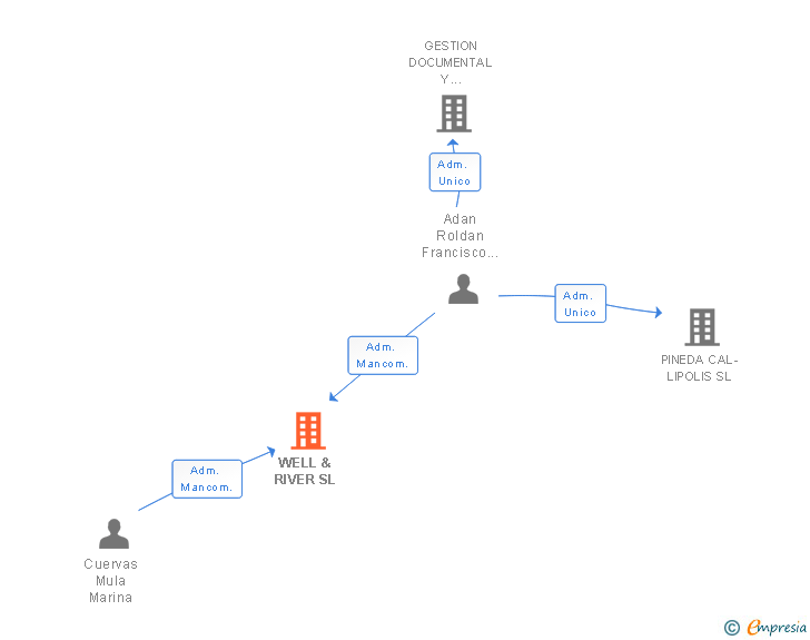 Vinculaciones societarias de WELL & RIVER SL