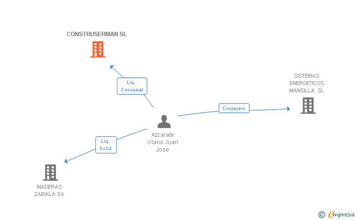 Vinculaciones societarias de CONSTRUSERMAN SL