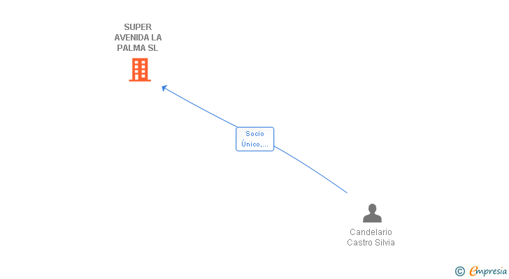 Vinculaciones societarias de SUPER AVENIDA LA PALMA SL