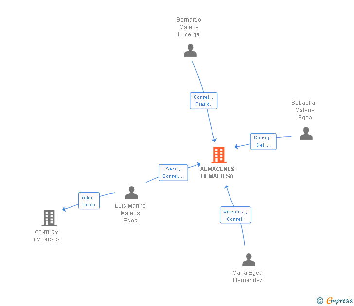 Vinculaciones societarias de ALMACENES BEMALU SA