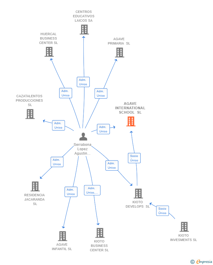 Vinculaciones societarias de AGAVE INTERNATIONAL SCHOOL SL