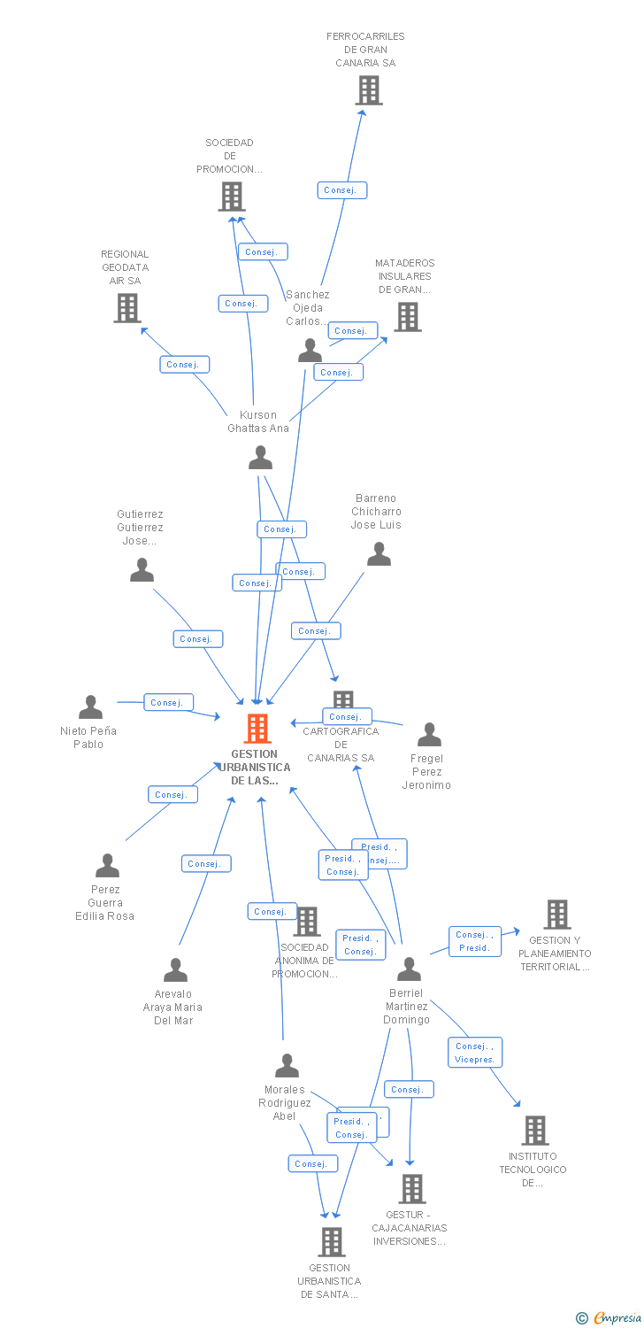 Vinculaciones societarias de GESTION URBANISTICA DE LAS PALMAS SA