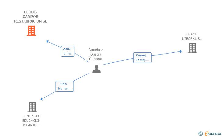 Vinculaciones societarias de CEQUE-CAMPOS RESTAURACION SL