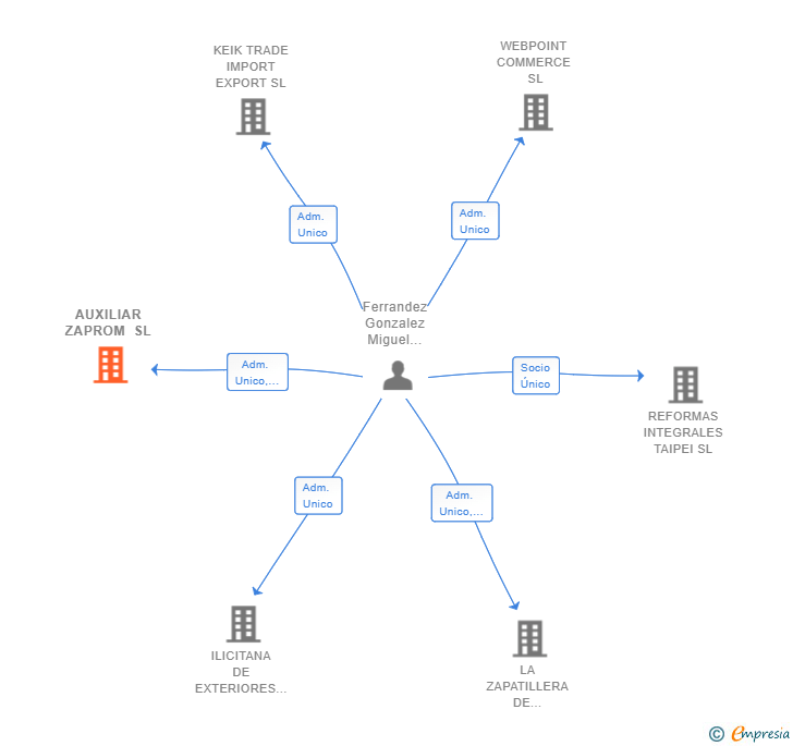 Vinculaciones societarias de AUXILIAR ZAPROM SL