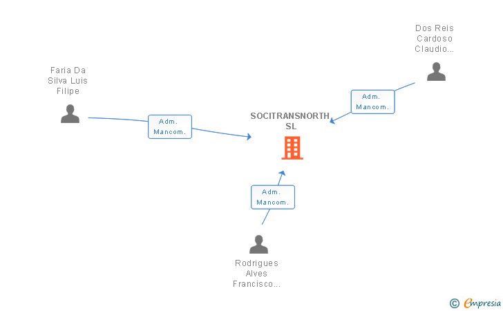 Vinculaciones societarias de SOCITRANSNORTH SL