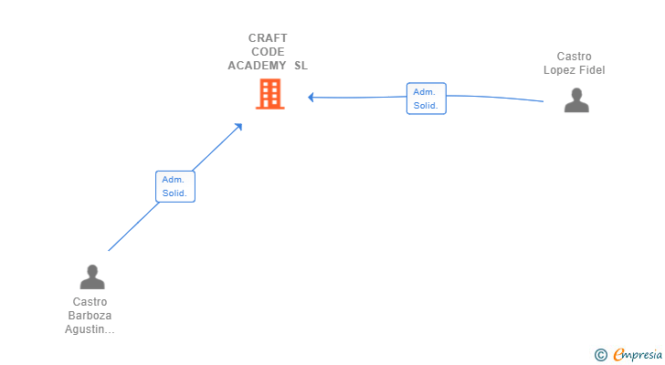 Vinculaciones societarias de CRAFT CODE ACADEMY SL
