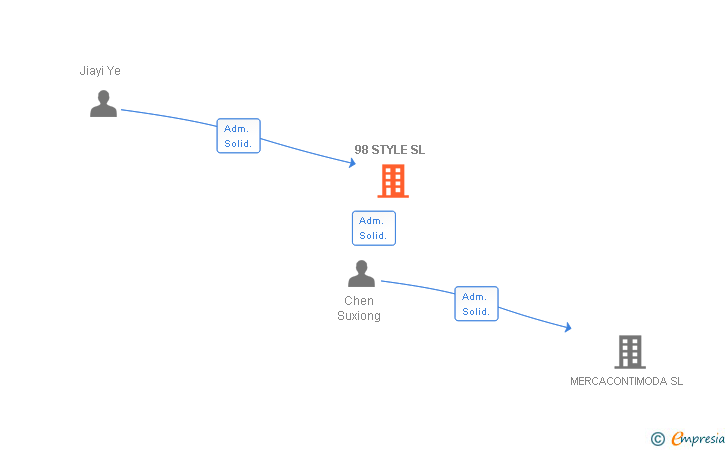 Vinculaciones societarias de 98 STYLE SL