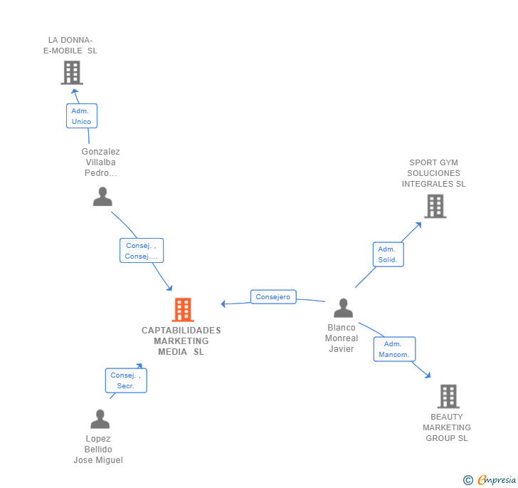 Vinculaciones societarias de CAPTABILIDADES MARKETING MEDIA SL