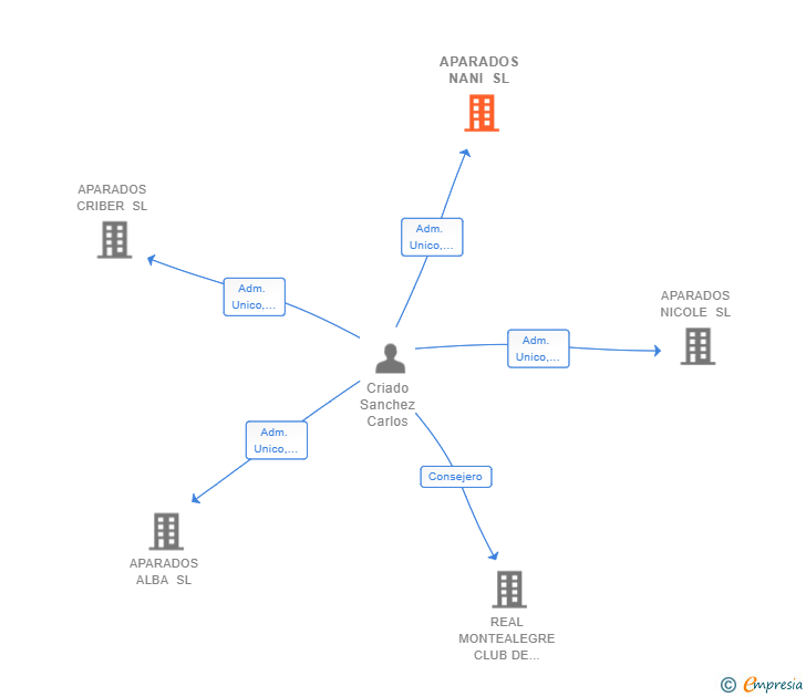 Vinculaciones societarias de APARADOS NANI SL