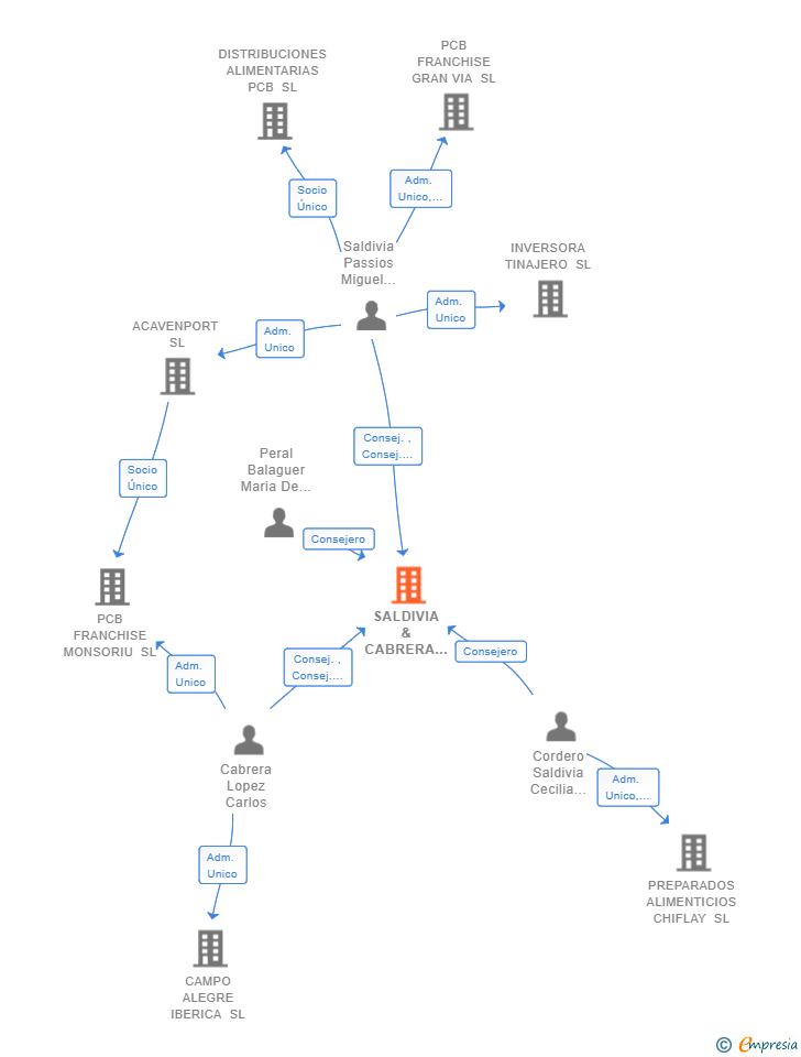 Vinculaciones societarias de SALDIVIA & CABRERA INVESTIMENT GROUP SL
