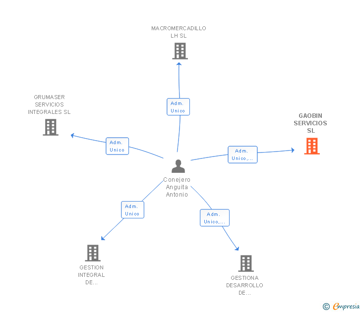 Vinculaciones societarias de GAOBIN SERVICIOS SL