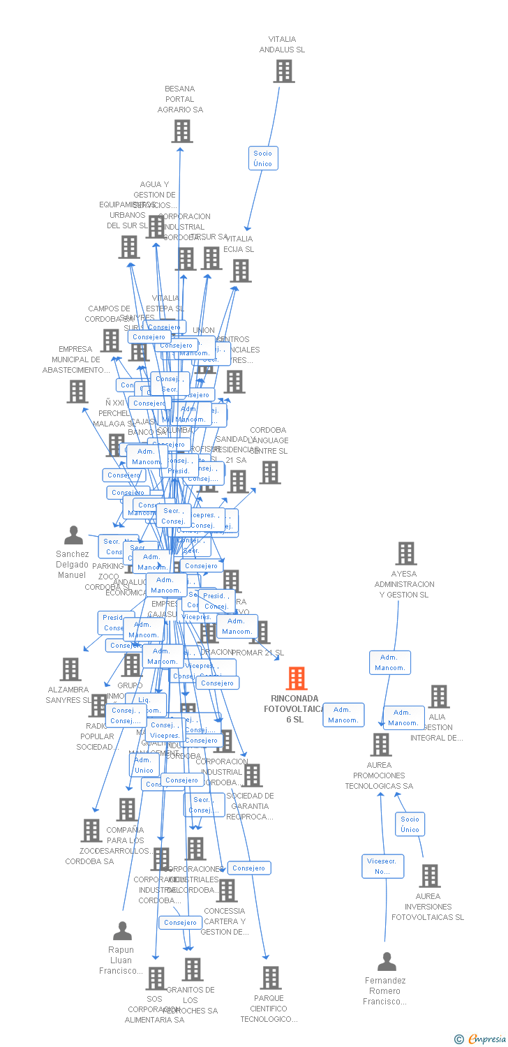 Vinculaciones societarias de RINCONADA FOTOVOLTAICA 6 SL