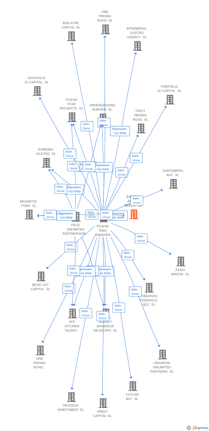Vinculaciones societarias de ZAFIRO JOKER INVEX SL