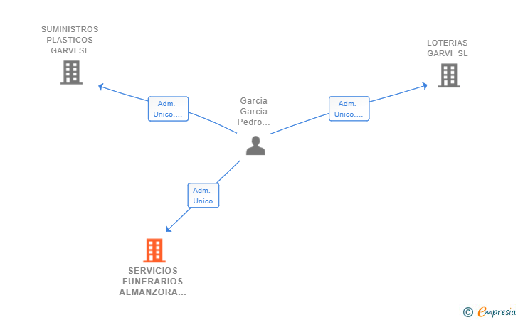 Vinculaciones societarias de SERVICIOS FUNERARIOS ALMANZORA SL