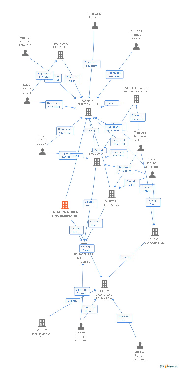 Vinculaciones societarias de CATALUNYACAIXA INMOBILIARIA SA