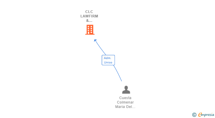 Vinculaciones societarias de CLC LAWFIRM & PARTNERS SL