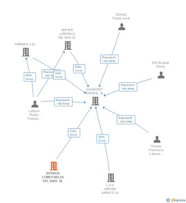 Vinculaciones societarias de SERVEIS COMPTABLES DEL BAIX SL