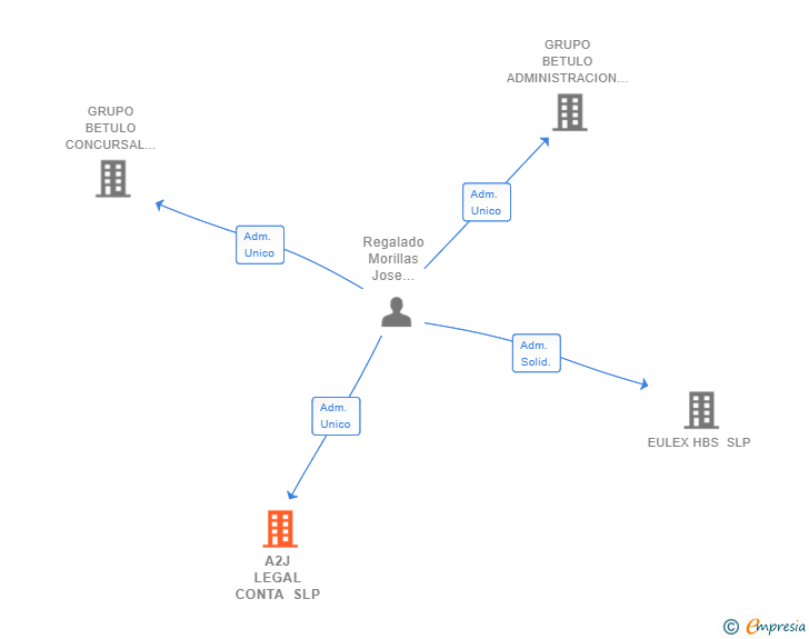 Vinculaciones societarias de A2J LEGAL CONTA SLP