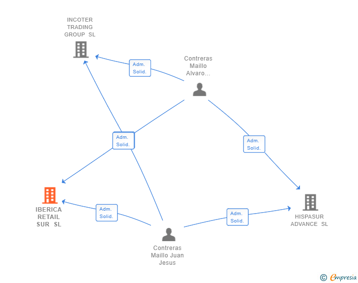 Vinculaciones societarias de IBERICA RETAIL SUR SL