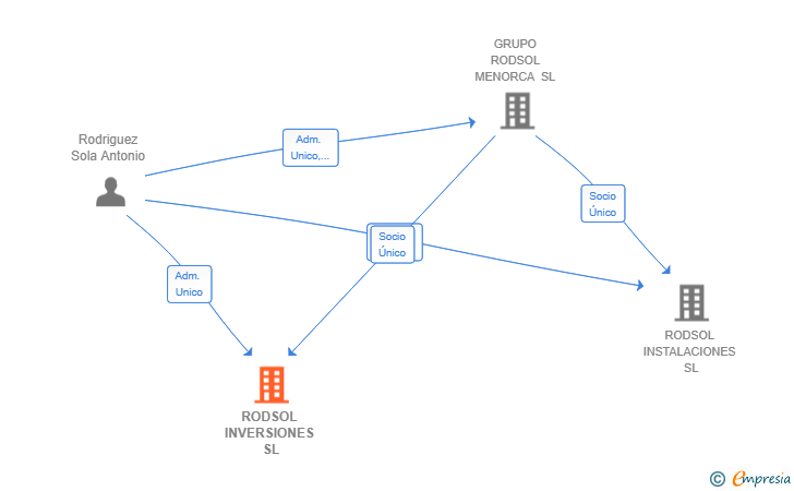 Vinculaciones societarias de RODSOL INVERSIONES SL