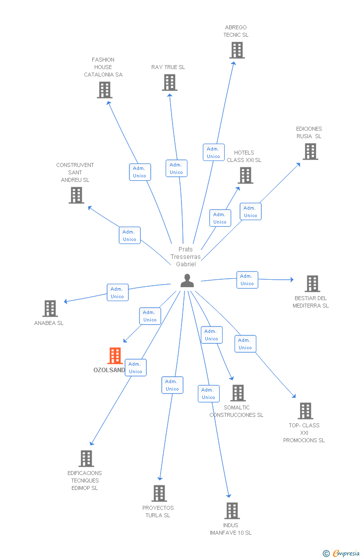 Vinculaciones societarias de OZOLSAND SL