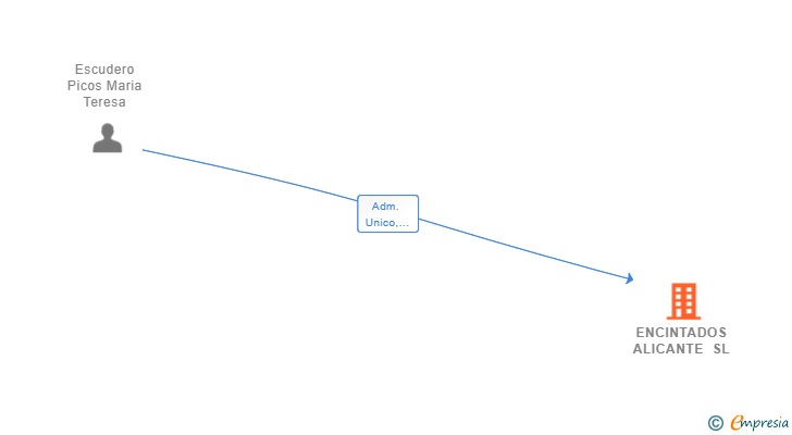 Vinculaciones societarias de ENCINTADOS ALICANTE SL