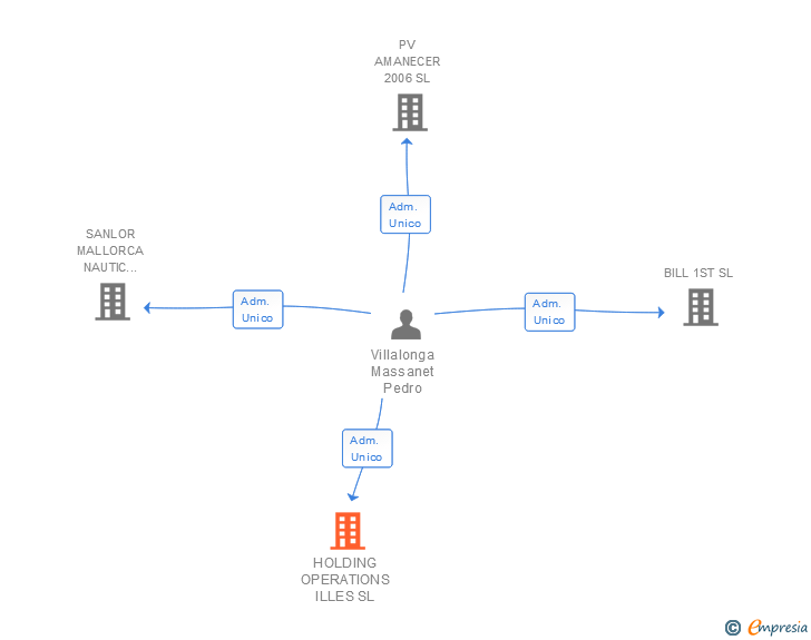 Vinculaciones societarias de HOLDING OPERATIONS ILLES SL