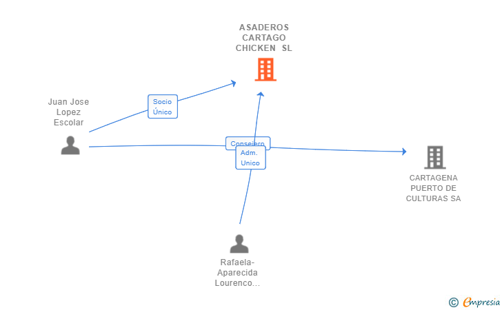 Vinculaciones societarias de ASADEROS CARTAGO CHICKEN SL