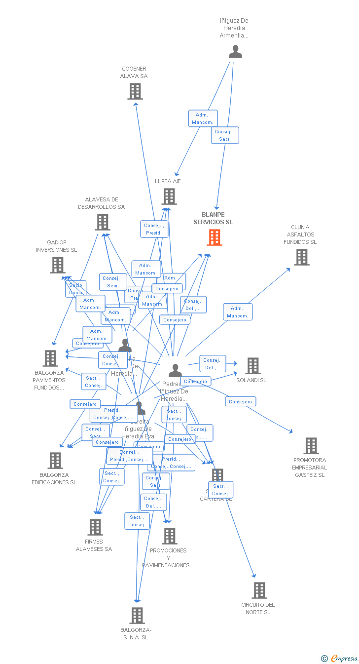 Vinculaciones societarias de BLANPE SERVICIOS SL
