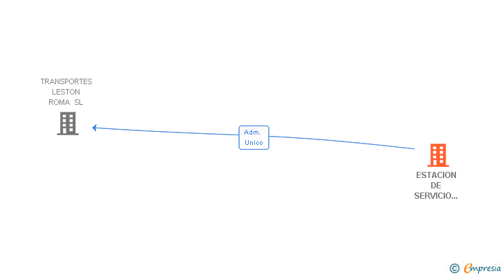 Vinculaciones societarias de ESTACION DE SERVICIO SAN CRISTOBAL-LARACHA SL