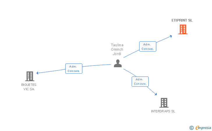 Vinculaciones societarias de ETIPRINT SL