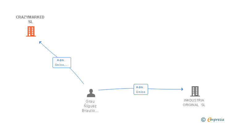 Vinculaciones societarias de CRAZYMARKED SL