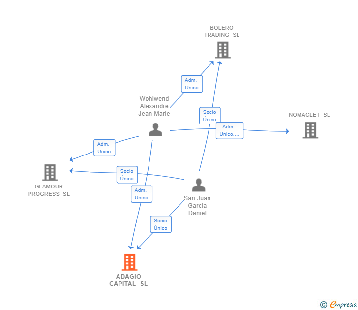 Vinculaciones societarias de ADAGIO CAPITAL SL