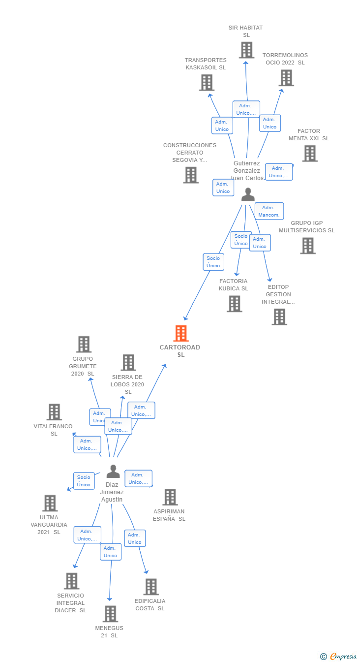 Vinculaciones societarias de CARTOROAD SL