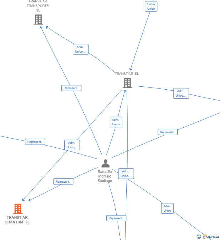 Vinculaciones societarias de TRANSTIAR QUANTUM SL