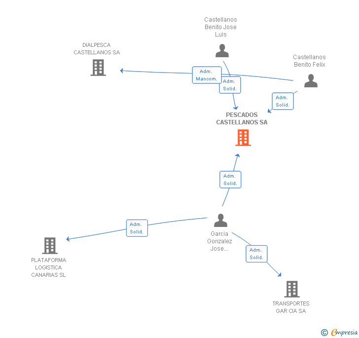 Vinculaciones societarias de PESCADOS CASTELLANOS SA
