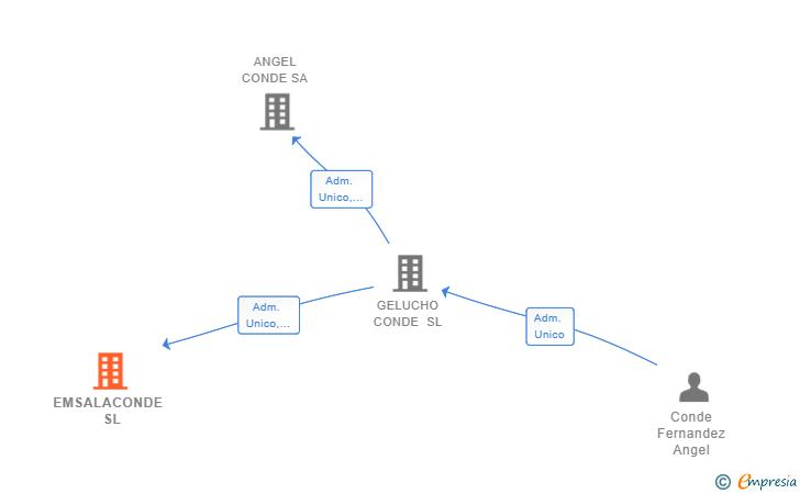 Vinculaciones societarias de EMSALACONDE  SL