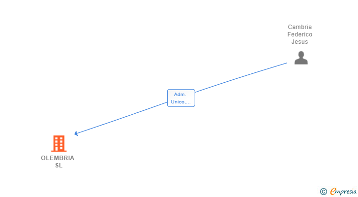 Vinculaciones societarias de OLEMBRIA SL